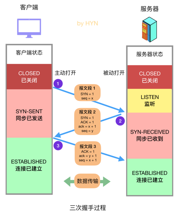 三次握手