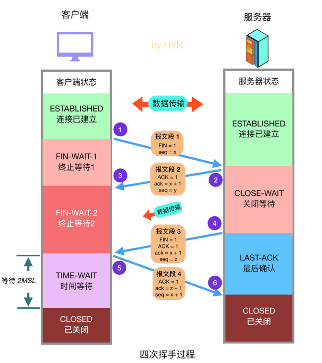 四次挥手